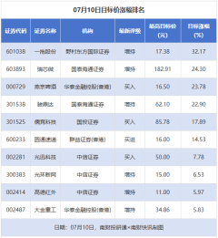 配资公司杠杆概念股 瑞芯微等目标涨幅超20% 杰克股份等被首次覆盖丨券商评级观察